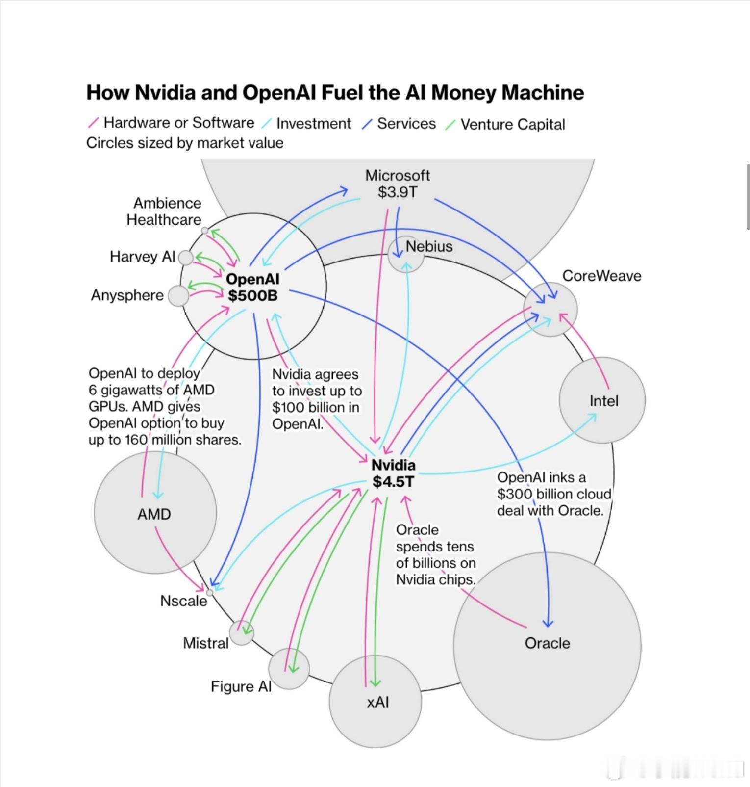 英伟达（Nvidia）和OpenAI如何推动人工智能“造钱机器”运转的关系图，核