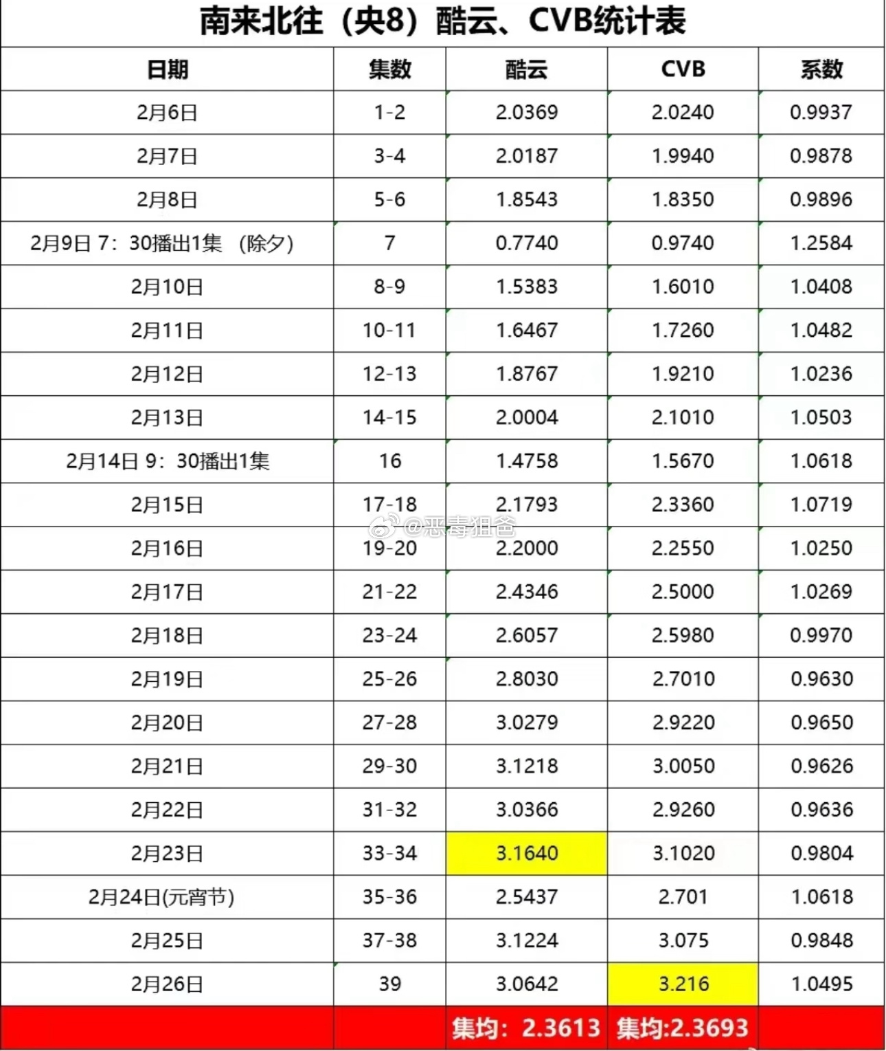 看到有人吹90后首位cvb破3的男演员盘点一下白敬亭《南来北往》🐑8️⃣cvb