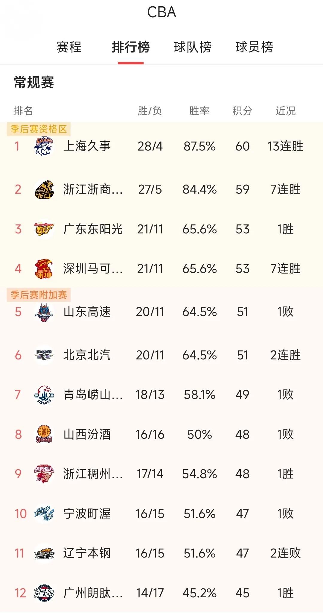 CBA打到现在，形势明朗很多，超一流强队就是上海，广厦，目前排名一二，不出意外的