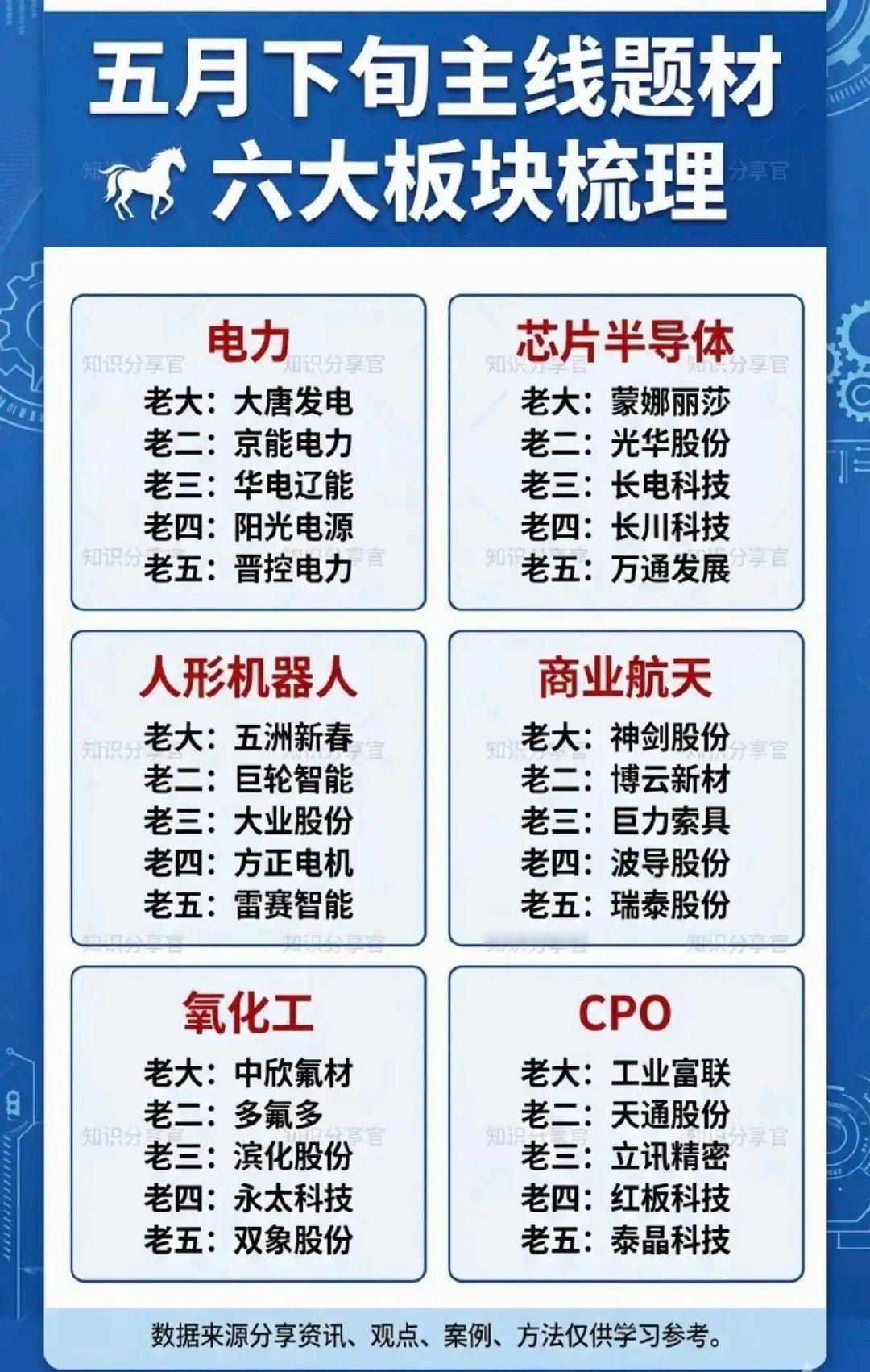 五月下旬主线题材：六大板块梳理！1.电力电网2.芯片半导体3.人形机器人4.商业