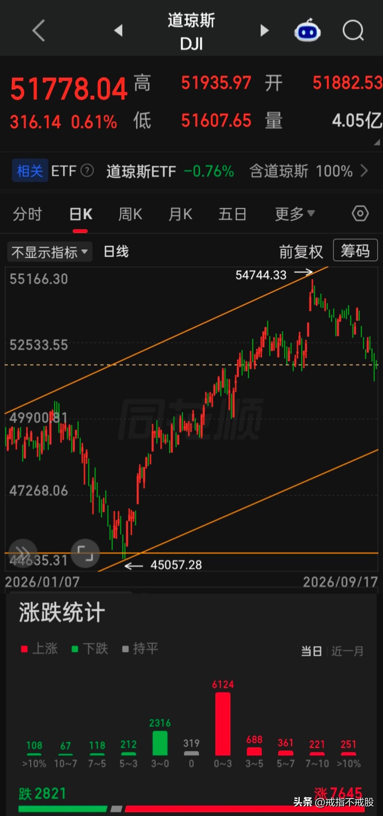 【2026.09.17】美联储加息落地后的首个交易日，AI硬件类板块领涨三大指上