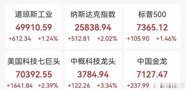 纳指、标普500指数续创新高，AMD飙涨近19%带飞AI芯片板块，中国金龙指数收