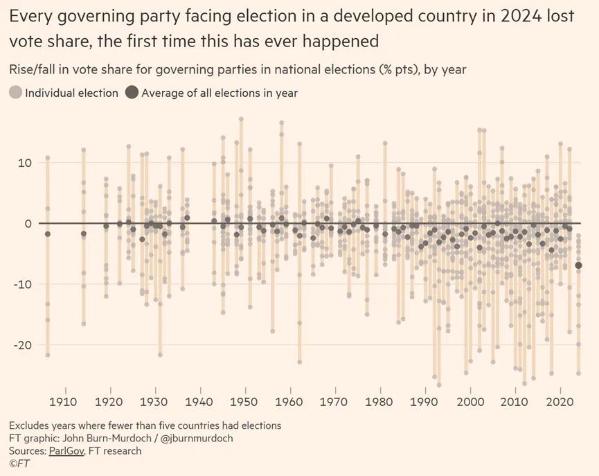 2024年是全球的选举大年，73个国家和地区的超过15亿选民参加了大选投票，其结