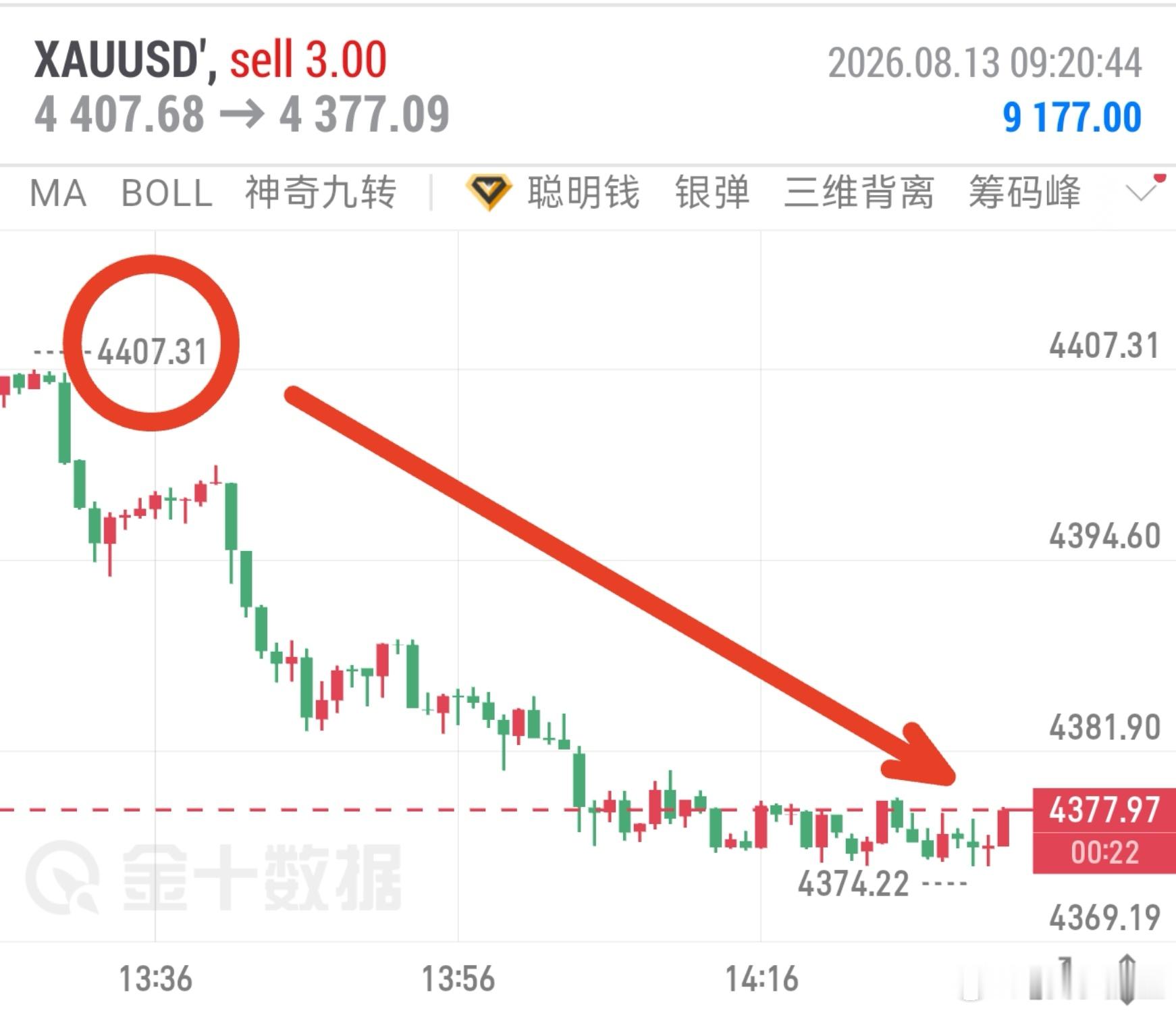 黄金日内四连胜黄金布局空单、成功离场、4407进、4377出、三十点空间、空单拿