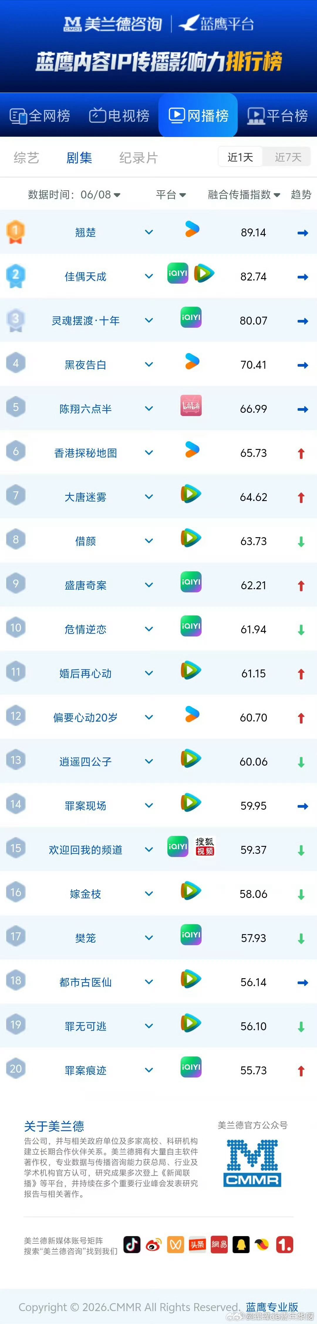 任嘉伦06/08佳偶天成战报第二波：蓝鹰指数日榜 6月8日 网络剧融合传播指数T