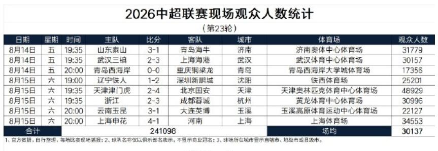 没有大连、北京、成都，还能有30000，已经很不错了！

中超只要每轮比赛中有大