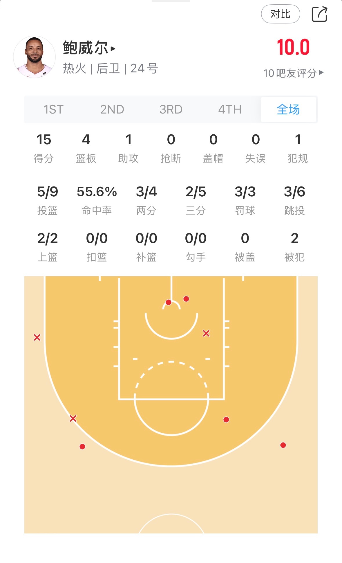 这是鲍……队内得分王 ​​​
