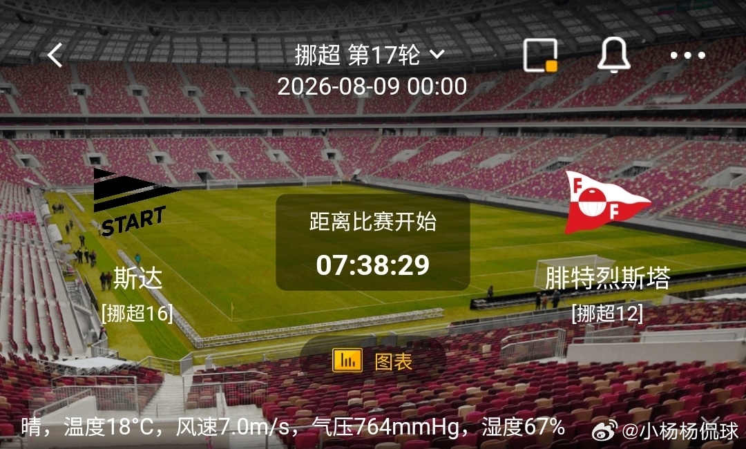 斯达 vs 腓特烈斯塔1️⃣斯达（挪超16）利好：坐拥主场优势，主场球迷加持；晴