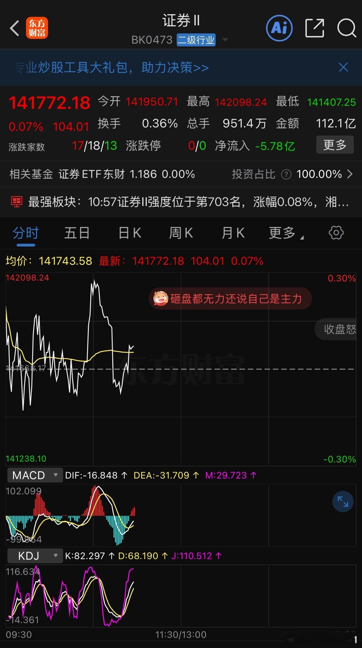 4086压力位，就证券这衰样，应当是很难去挑战的 