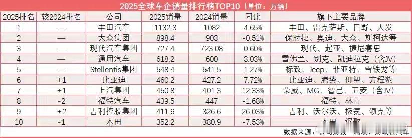 全球汽车销量前10出炉 中国3家上榜毫无意外比亚迪上汽吉利分列中国品牌前三10年