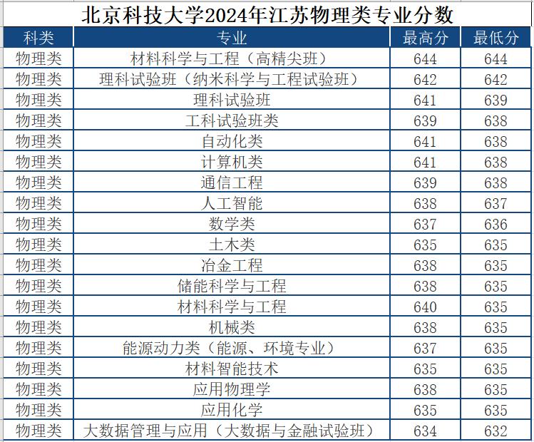 北京科技大学2024年江苏物理类专业分数，材料科学与工程（高精尖班）投档线644