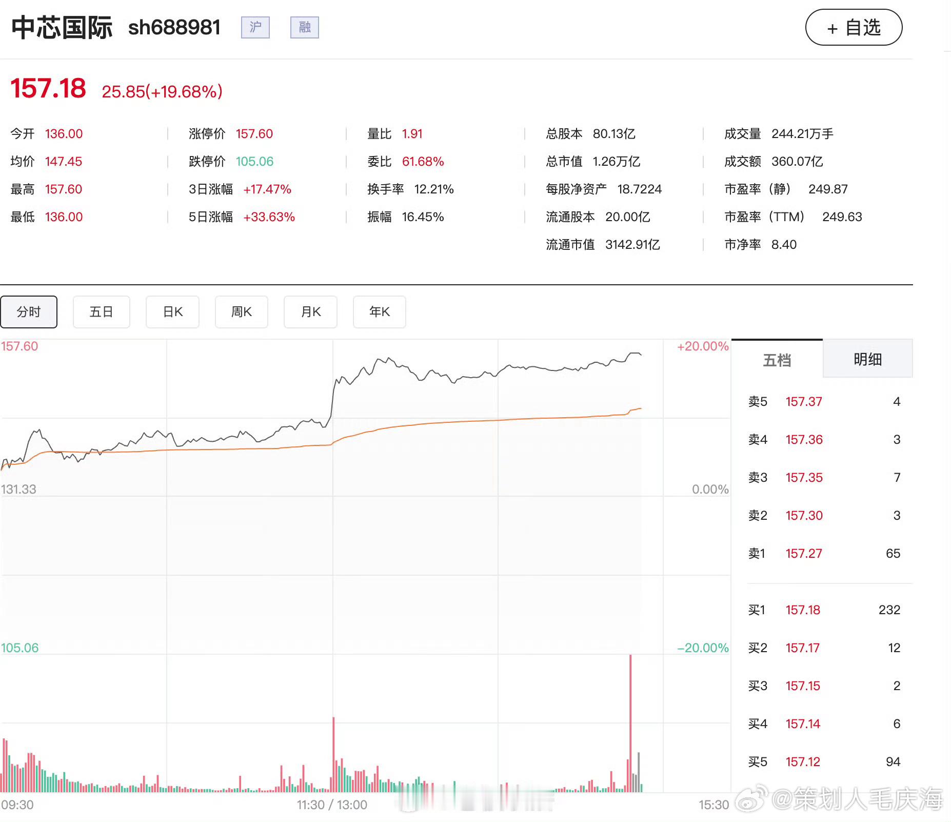 中芯国际20cm涨停5月25日，科创芯片龙头中芯国际尾盘封20cm涨停，A+H股