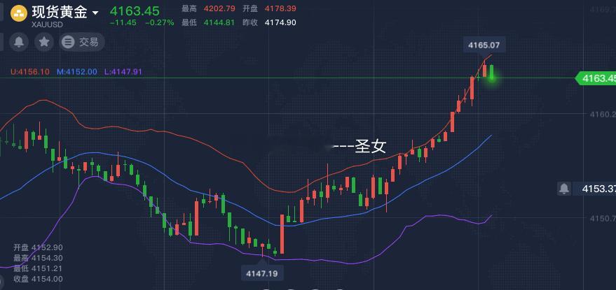 激进的盆友现价4163直接空稳健的等4170-4175附近空黄金金价