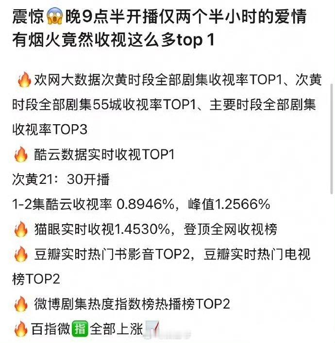 檀健次王楚然的爱情有烟火仅播出两小时就取得这么好的成绩，属实没话说，太强了 