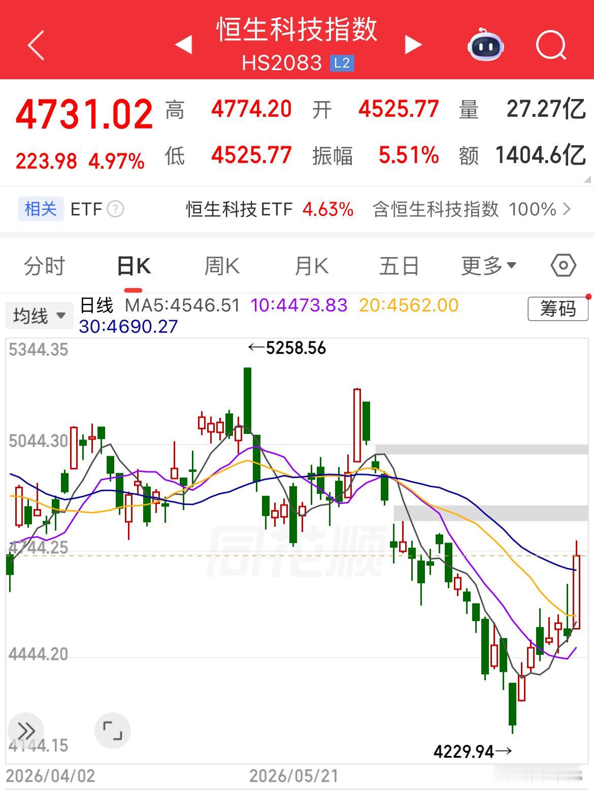 恒生科技大涨5%，连跌数月之后首次出现底背离现象。

恒生科技迎来久违的大涨，幅