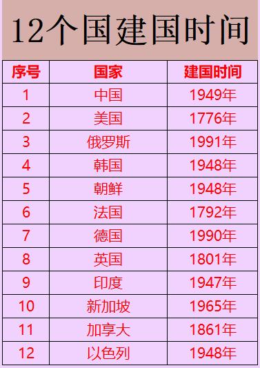 12个国建国时间
中国
1949年