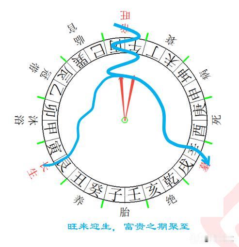 “旺来迎生，富贵之期聚至。生来破旺，虽有子而亦何为。”
旺来迎生，富贵之期聚至—