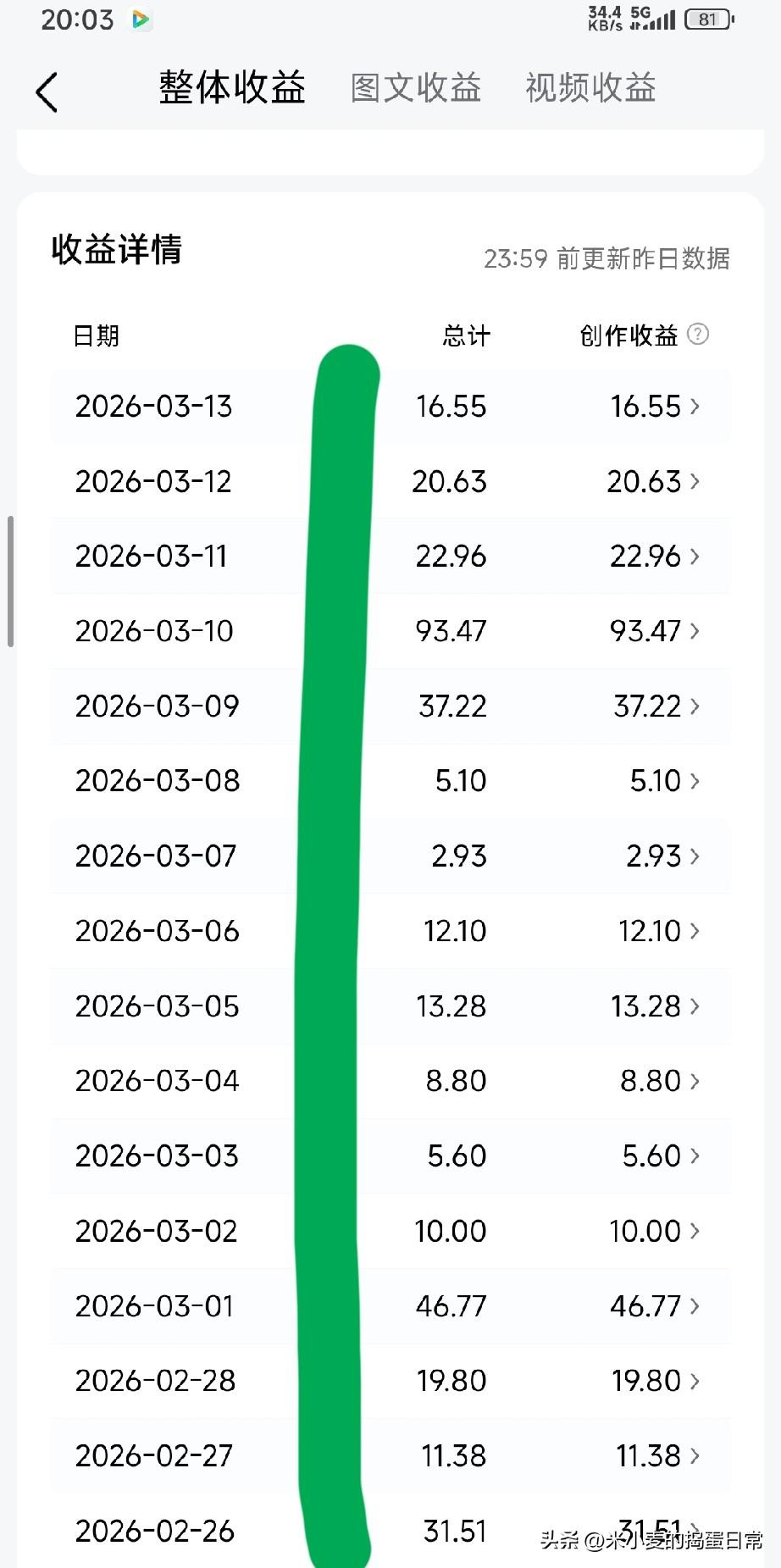 别救那篇没流量的稿子，它根本不想活!
 
盯着这大半个月的收益图，从2.93块的