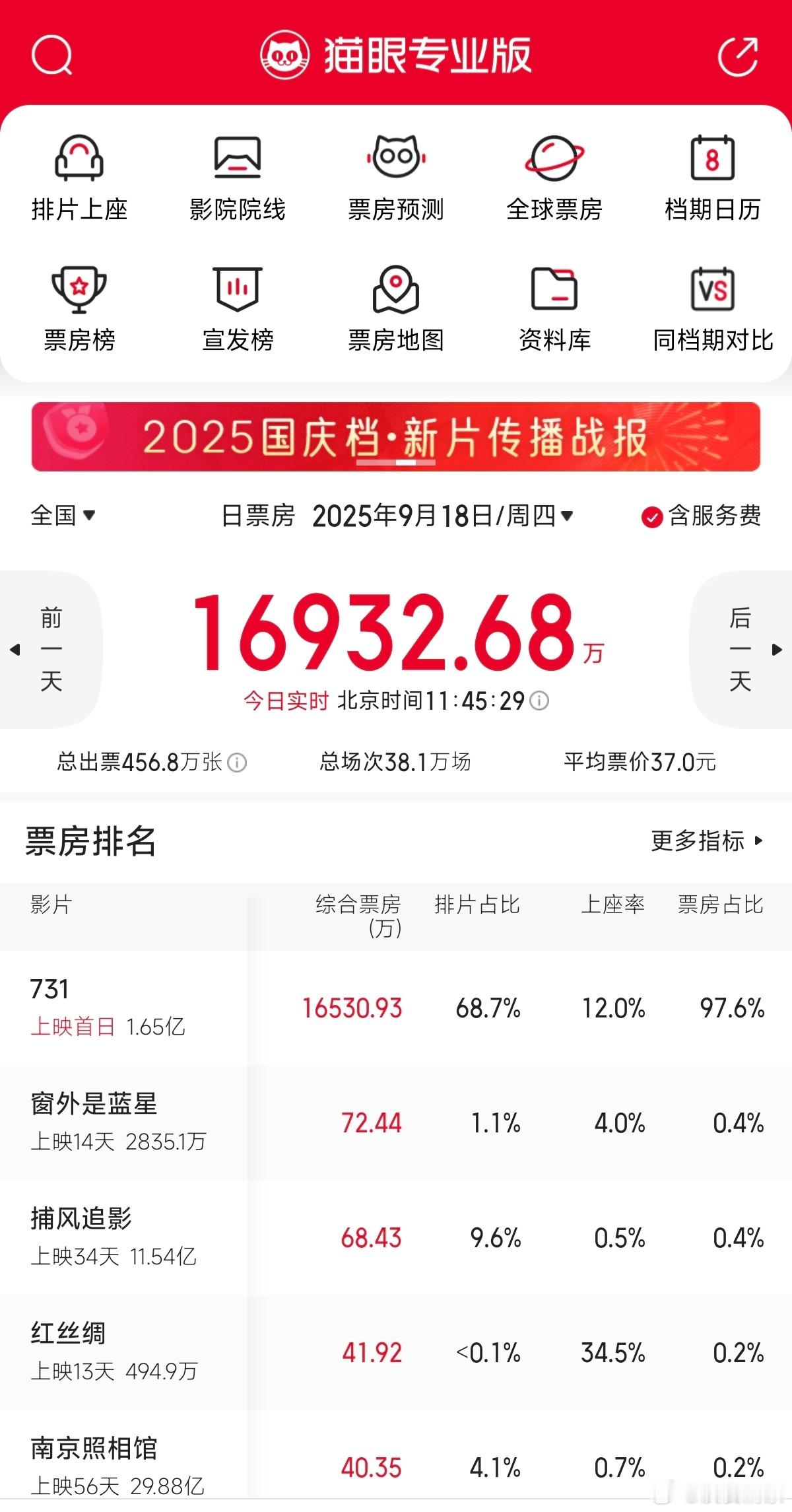 731排片68.7%，预测首日2.73亿 ，你会想去看嘛 ​​​