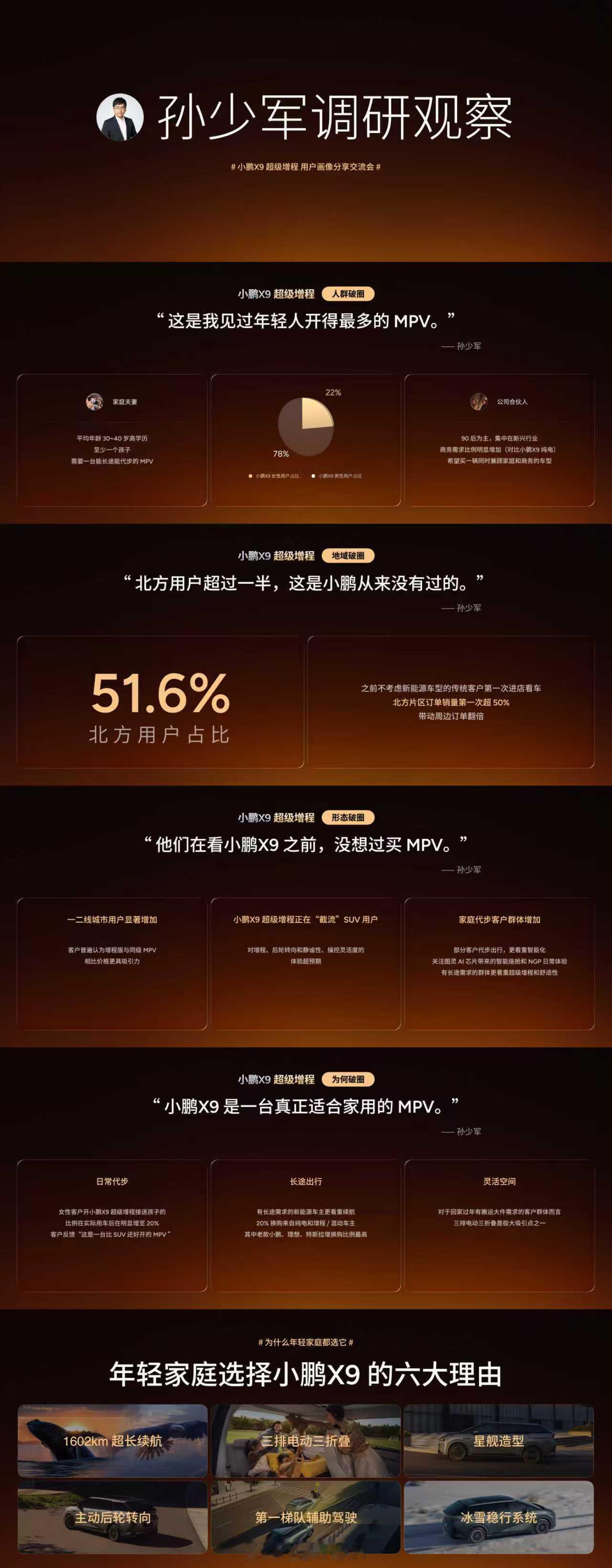 小鹏X9年轻家庭的第一台MPV小鹏X9超级增程首个用户画像报告发布1月19日，小