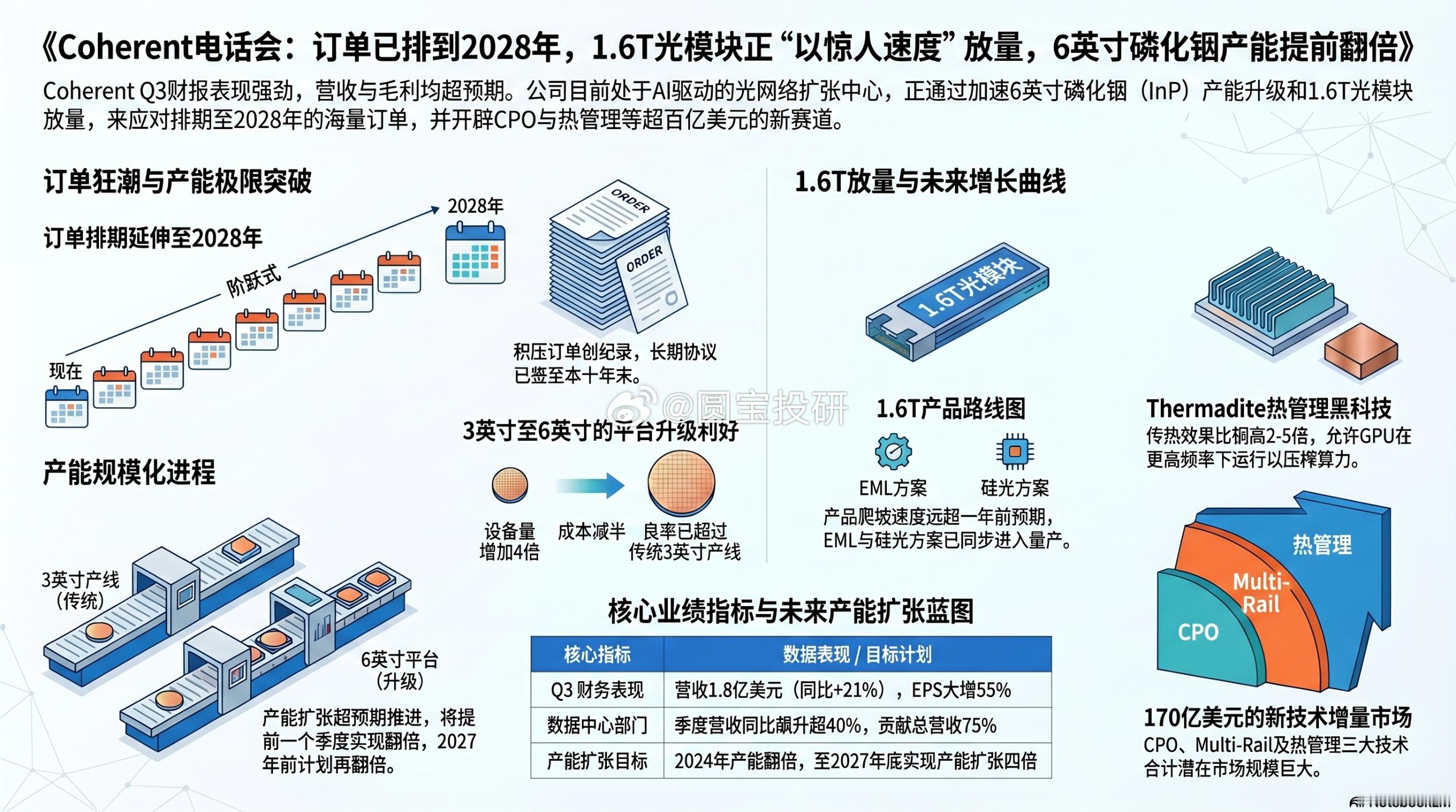 Coherent  CEO在电话会上直言积压订单创纪录，客户排期更延伸至2028