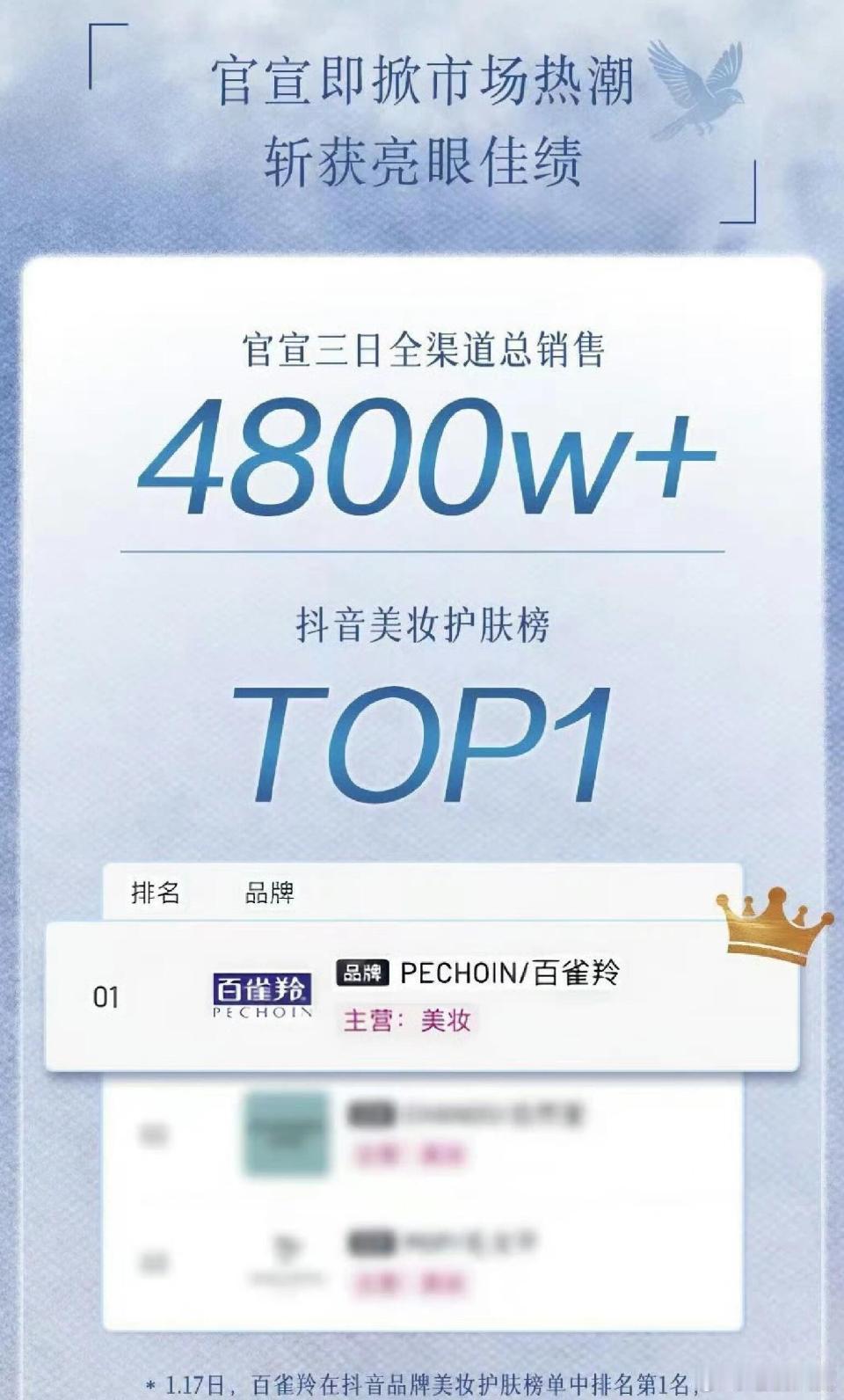赵露思百雀羚官方战报，官宣三日全渠道总销售4800w+，各个榜单的top1，好吓