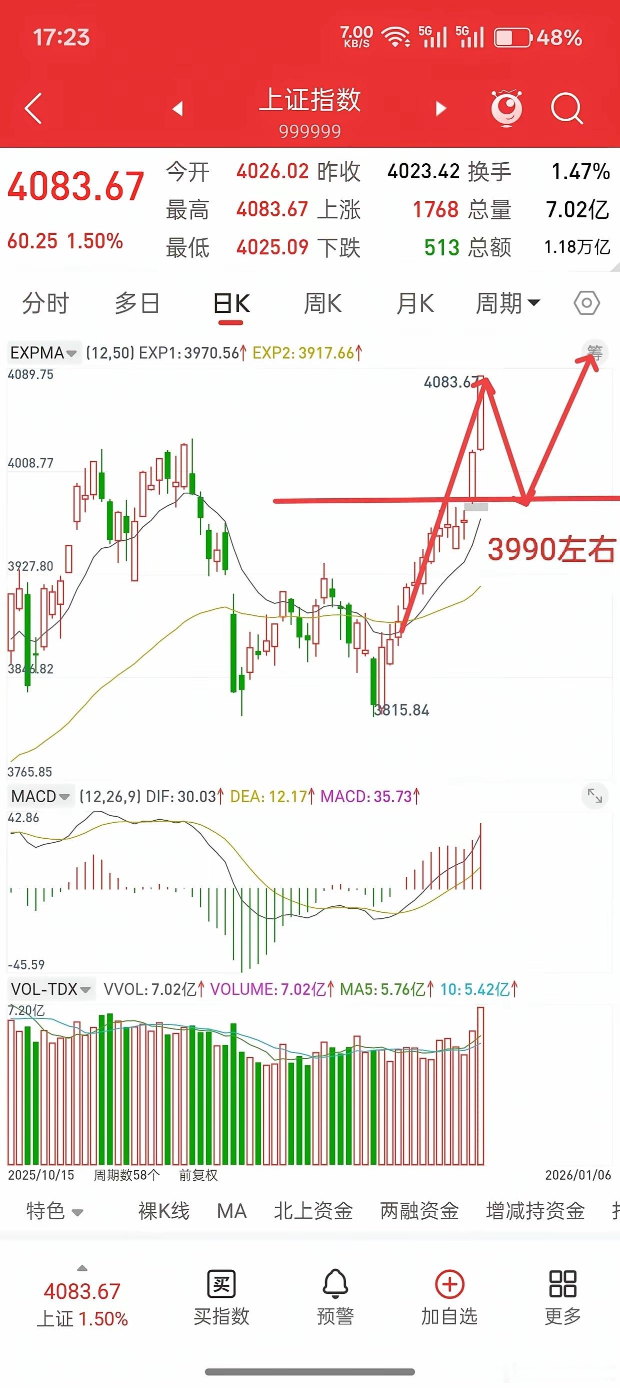 A股，从明天起，或许会开启洗盘模式！其实我目前对大盘的看法很简单，这一波我看的高