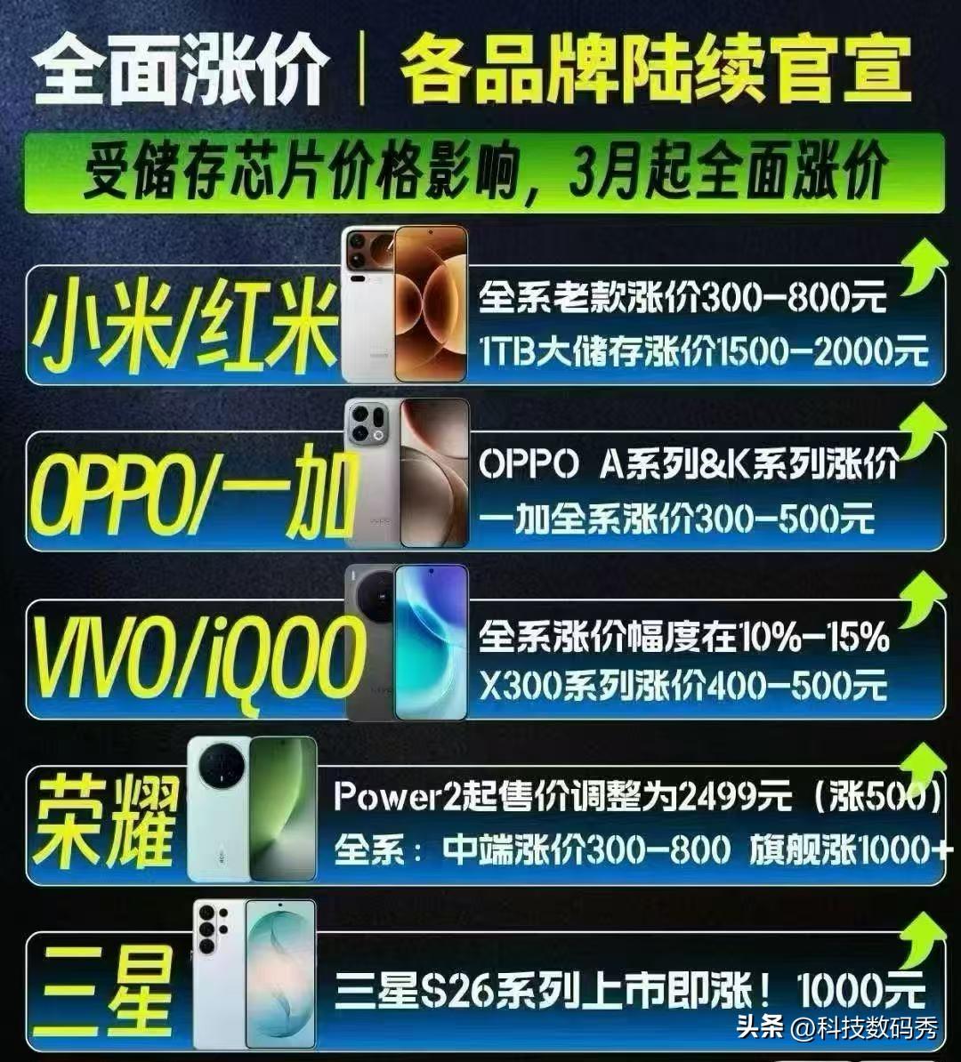 手机、笔记本全线涨价！！！小米 OPPO 一加 vivo 荣耀 三星等都有几百元