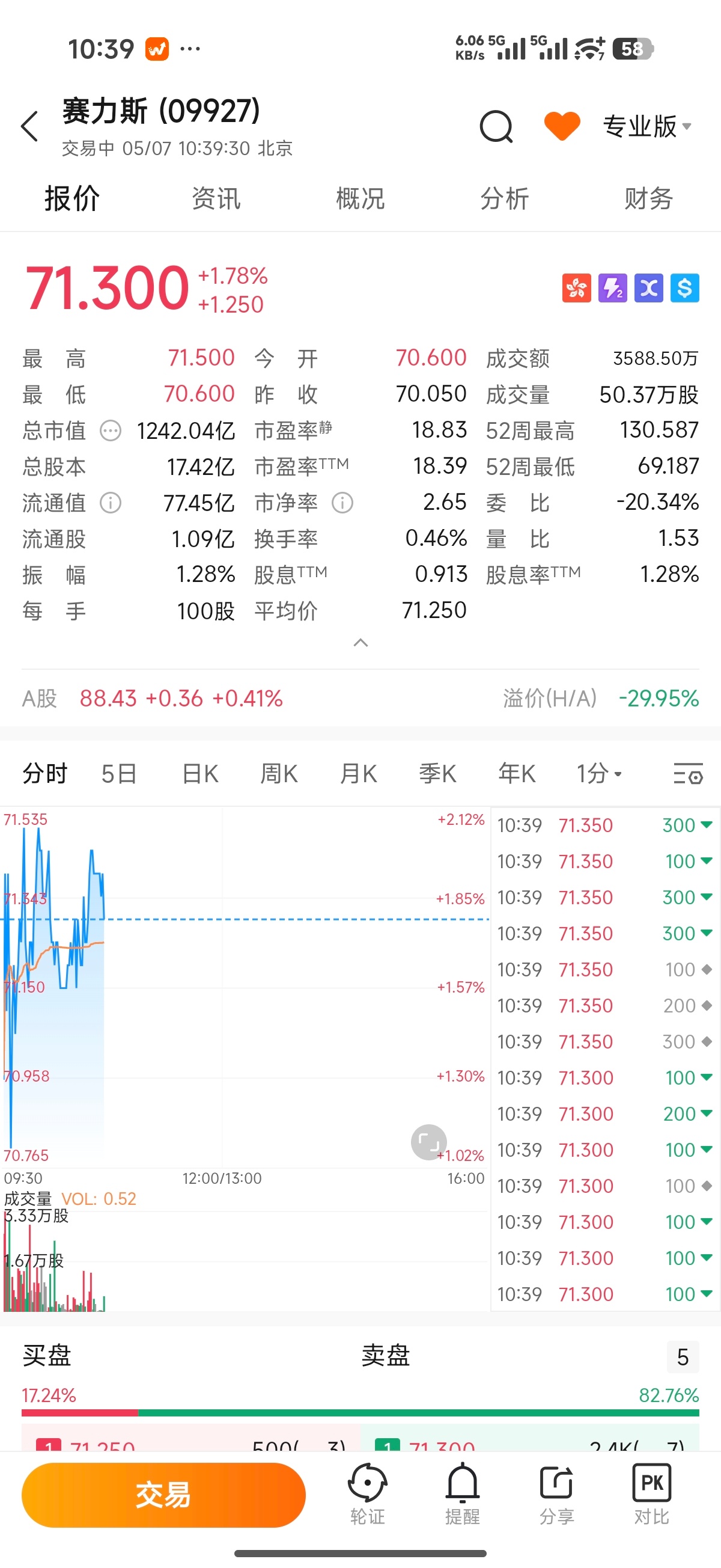 70.7买，71.3卖，小赚240港币，溜了溜了