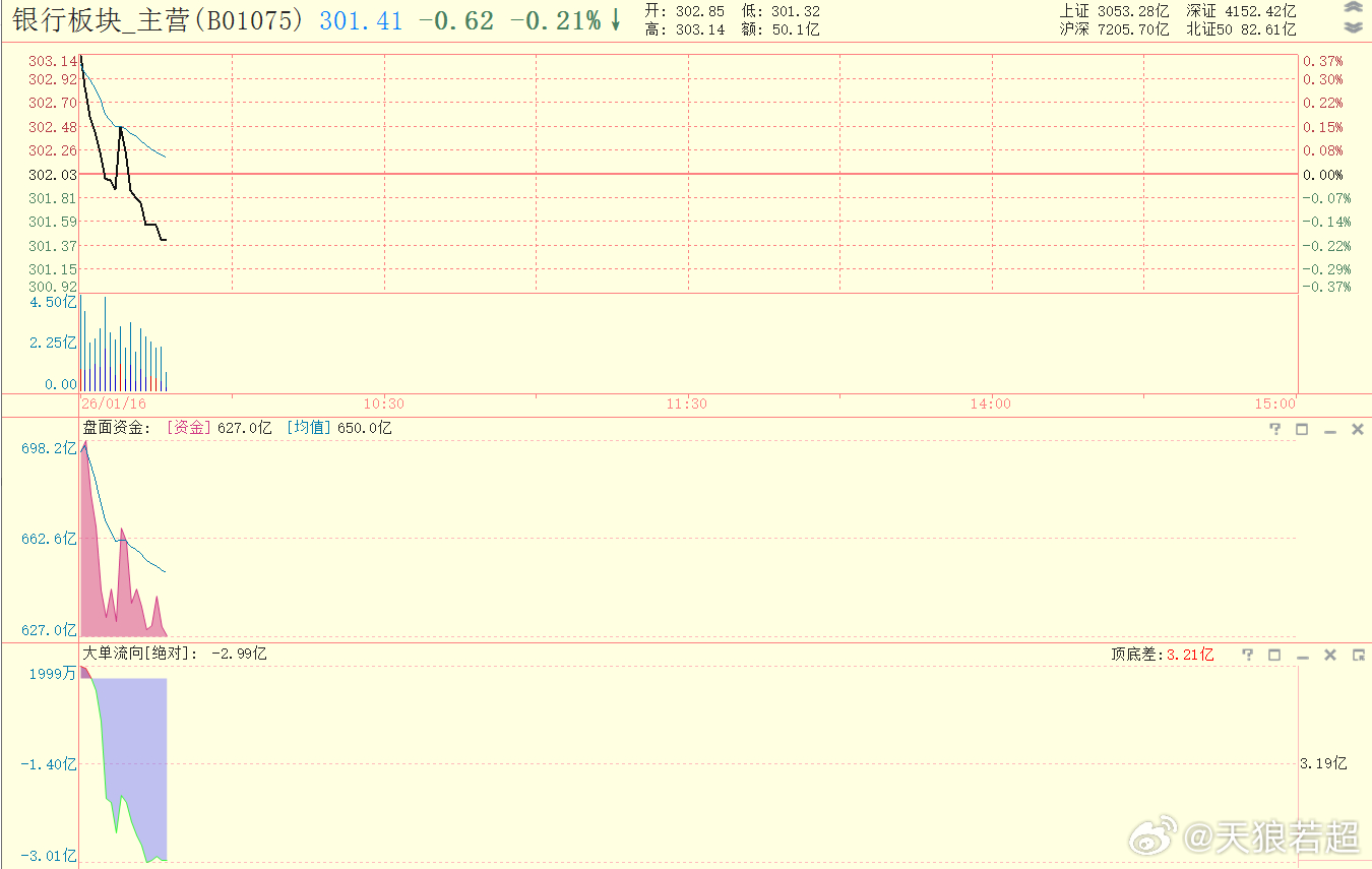 银行板块急忙压盘 