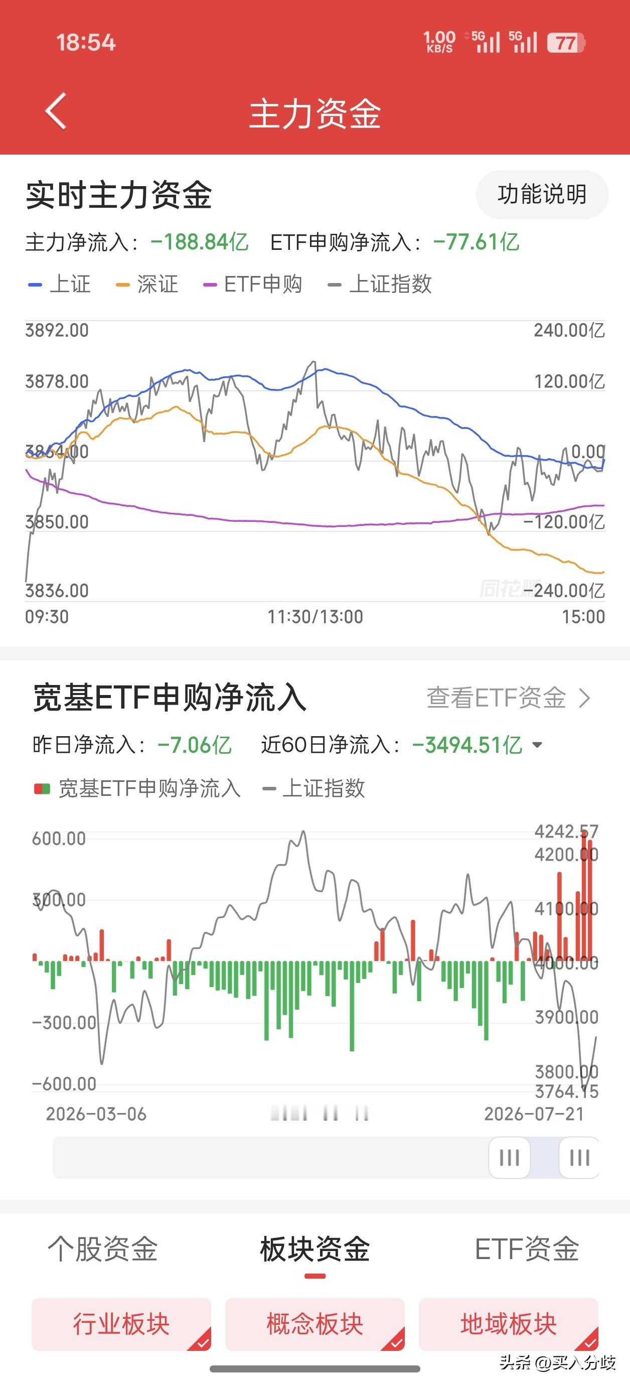 又是血雨腥风的一天，A股全天成交2.67万亿，较昨天缩量3000亿！两市超380