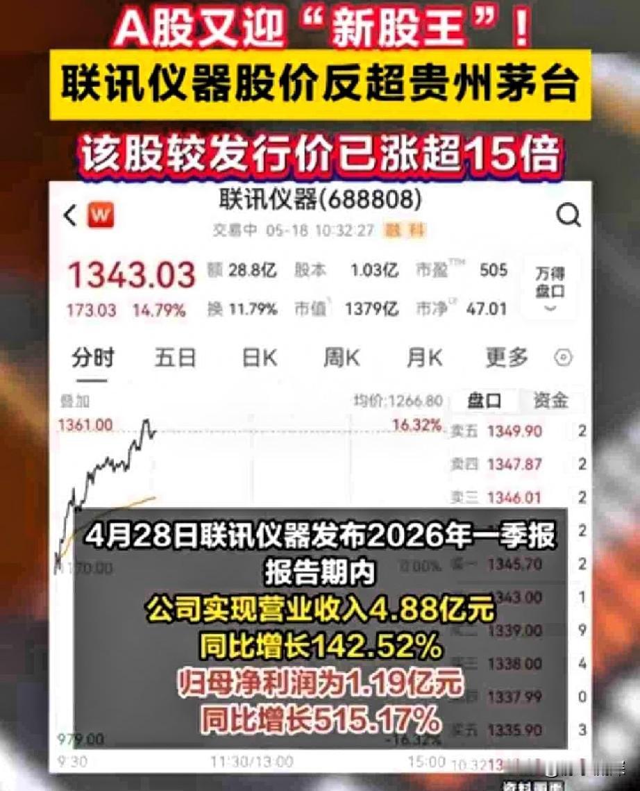 大A股王又换人了，这次是联讯仪器。

上市才5个交易日股价就冲破千元，今天盘中直