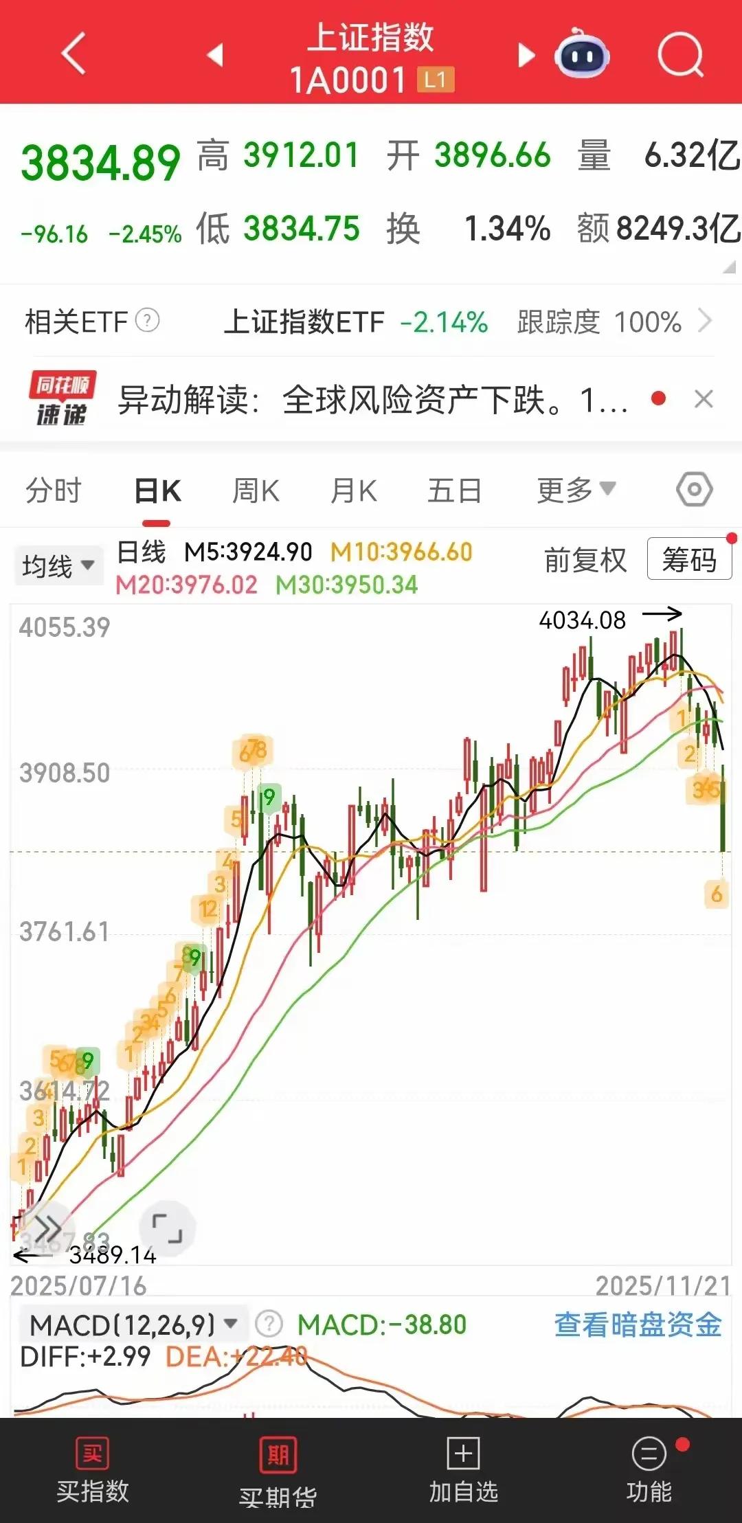 A 股的运行方式，从来不是价值慢慢体现，而是围绕资金情绪不断循环。一次行情的起点