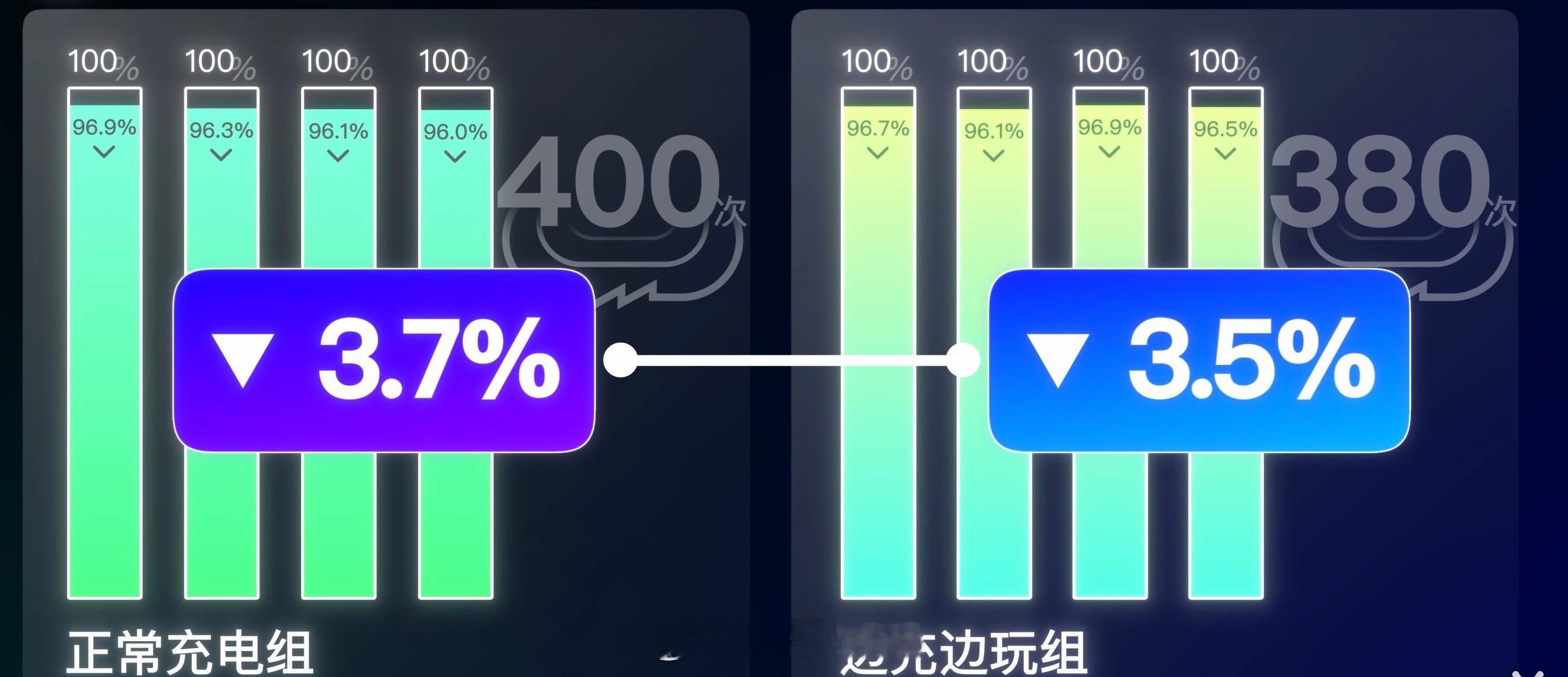 之前我都会有个疑问，一边充电一边打游戏的话会不会更伤害电池？但实际测试下来，并不