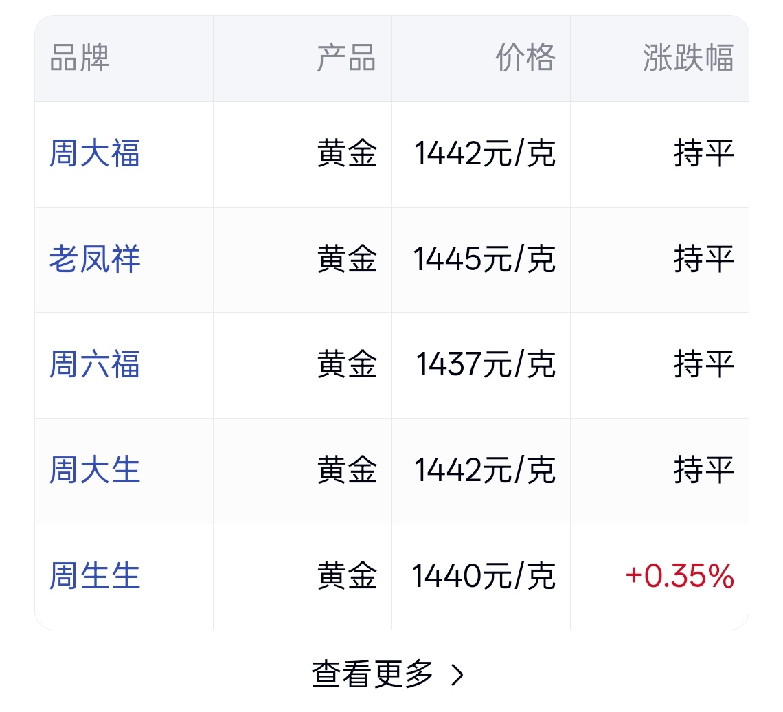 多个国家抛售黄金 这些国家怎么跑的比谁都快，说好的增持呢，前两天还黄金大涨，现在