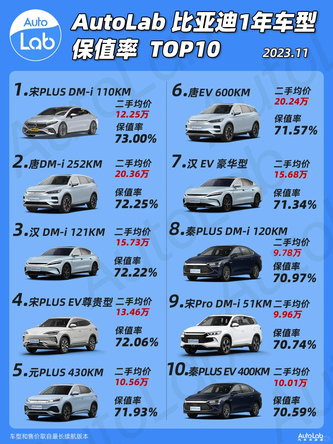 💰比亚迪保值榜 | 宋、唐、汉最值！
