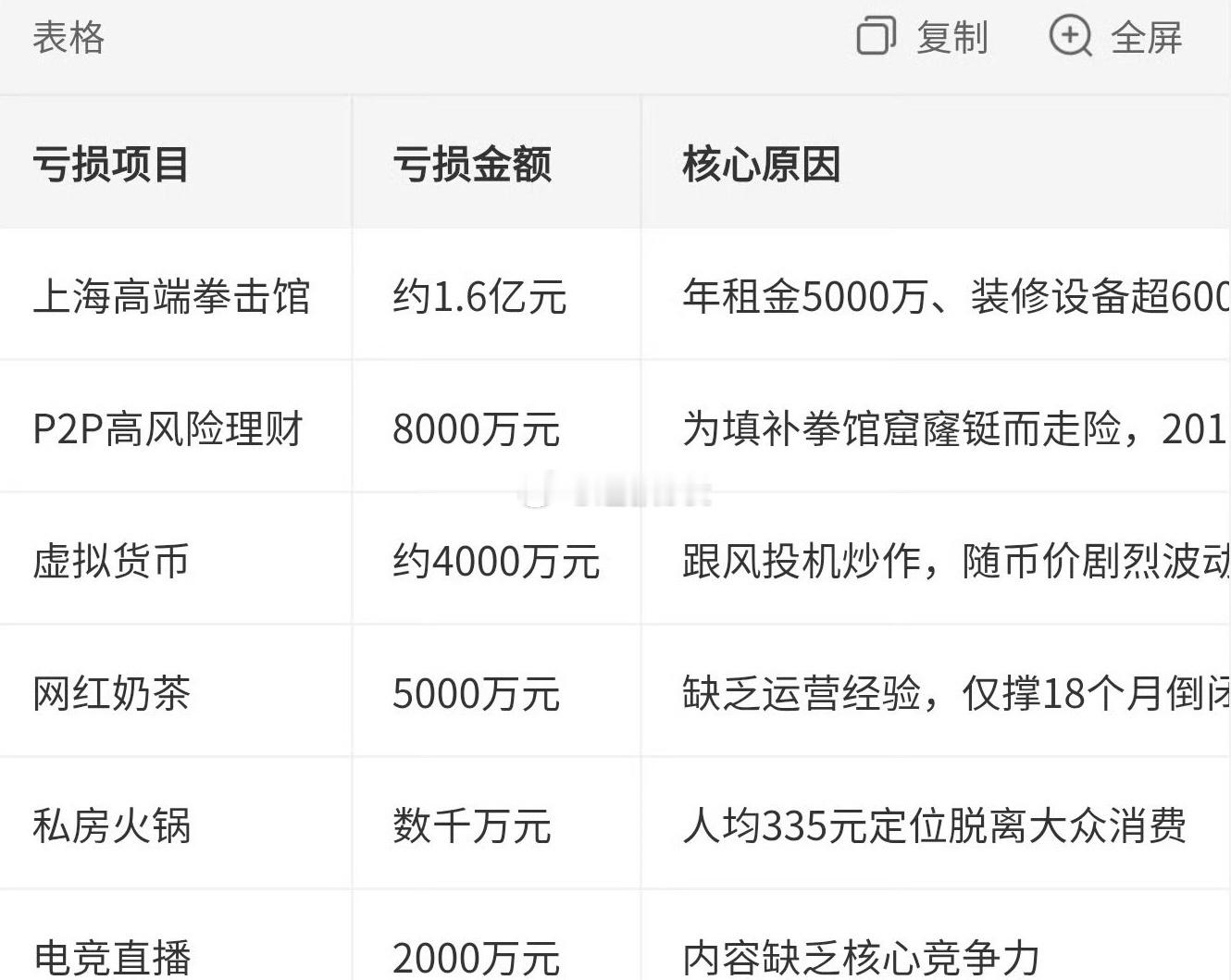 邹市明退役时身家两亿，据说在妻子主导下投了这些项目，然后全部亏光。 