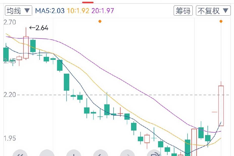我持有的中公教育票几个月亏了78%  就是这几天的行情，
马上就要回本了，
大家