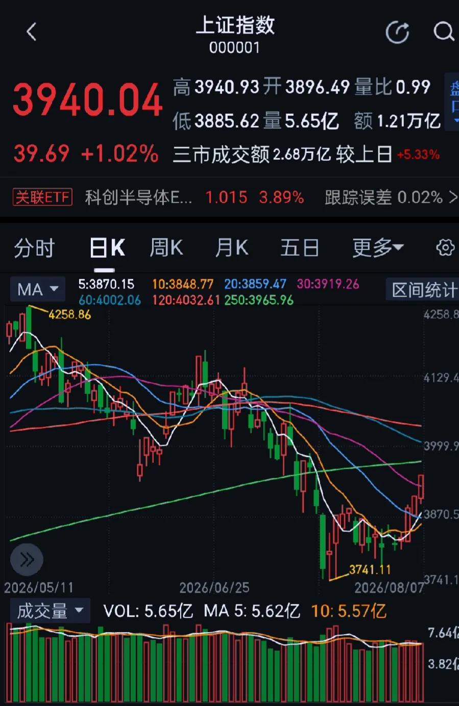 今日大A市场震荡反弹，全市场超2800只个股上涨。收盘沪指涨1.02%，深证成指