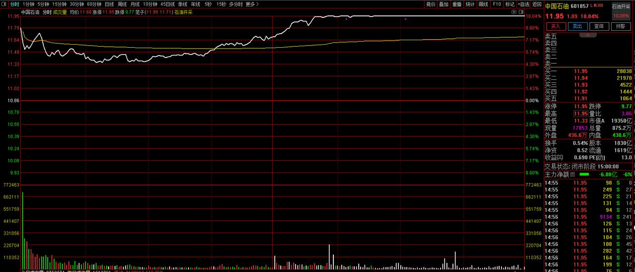 “三桶油”历史首次收盘集体涨停，中国石油上个交易日成交量是17.6亿，今天则高达