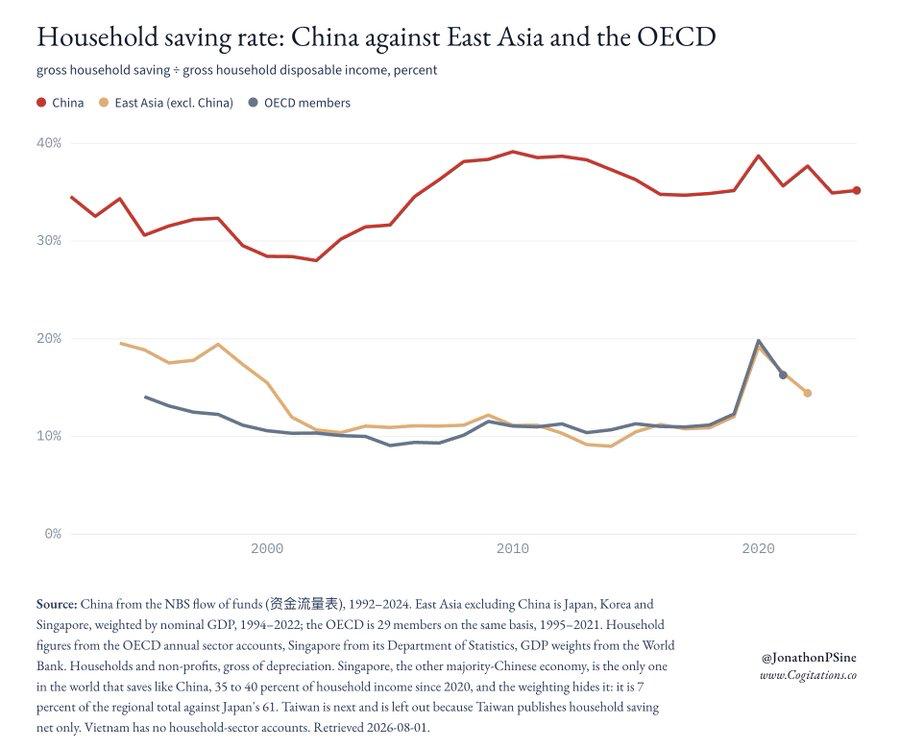 西方经济学家研究了三十年都没想明白：为什么中国老百姓的储蓄率能高得像开了挂一样？