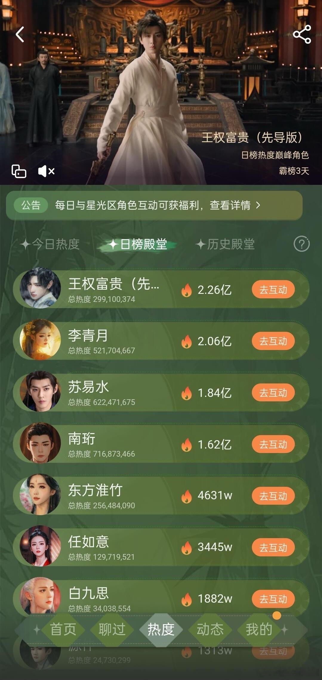 由成毅饰演的《狐妖小红娘王权篇》王权富贵角色，热度登上爱奇艺角色热度榜日榜殿堂第