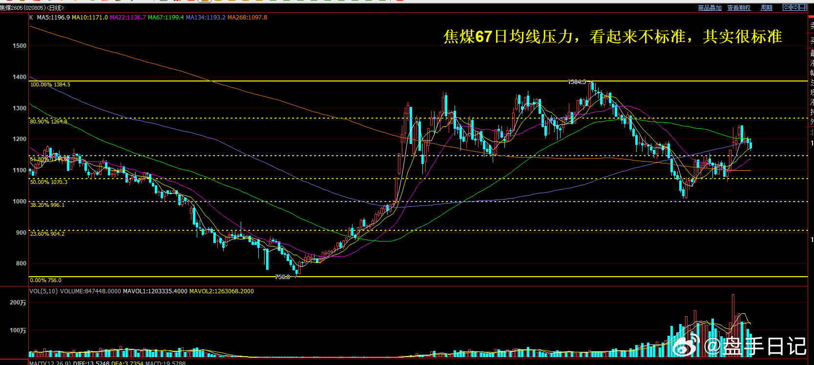 焦煤这种双线压力 前面上涨的时候看起来不是很标准，但重新回落后，67日均线压力就