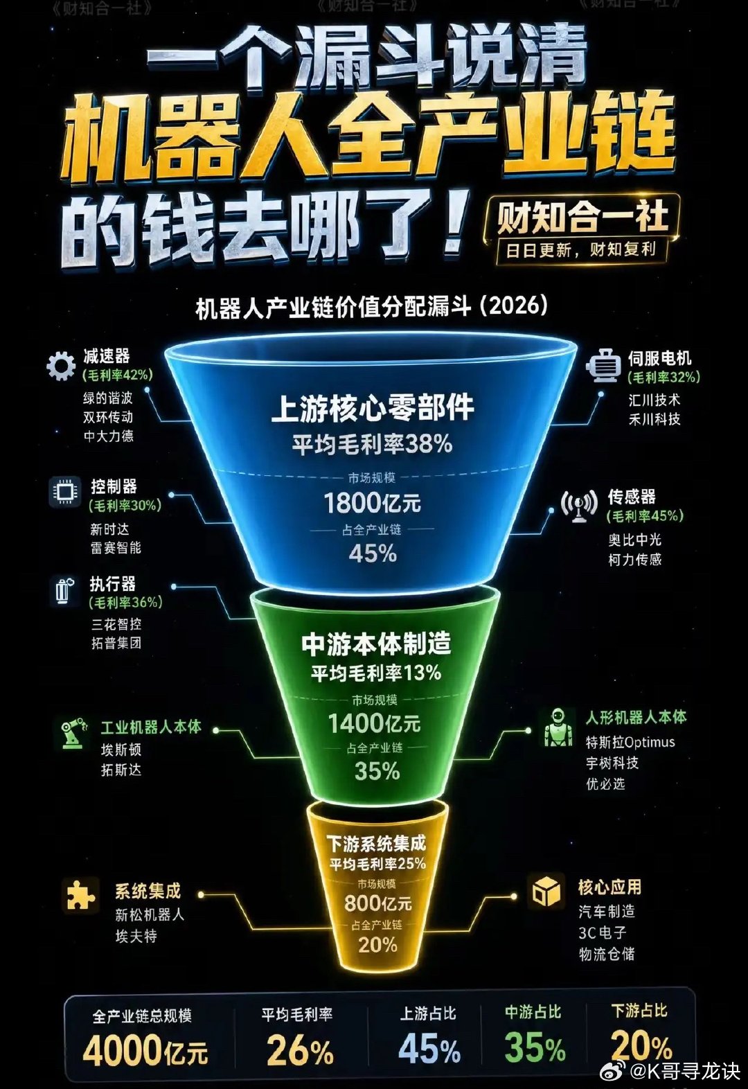 2026机器人产业链规模4000亿，分三层：上游零部件1800亿（45%，毛利率