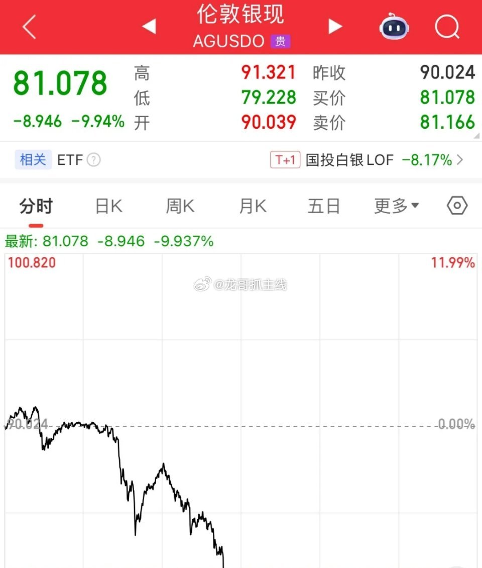 情绪回暖了？现货白银暴跌，现货黄金、现货白银全线跳水走低，现货黄金大跌2.6%，