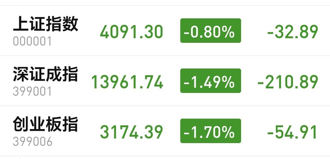 基金：指数探底回升，是不是已经止跌企稳
市场下午开盘以后小幅度震荡向上，三大指数