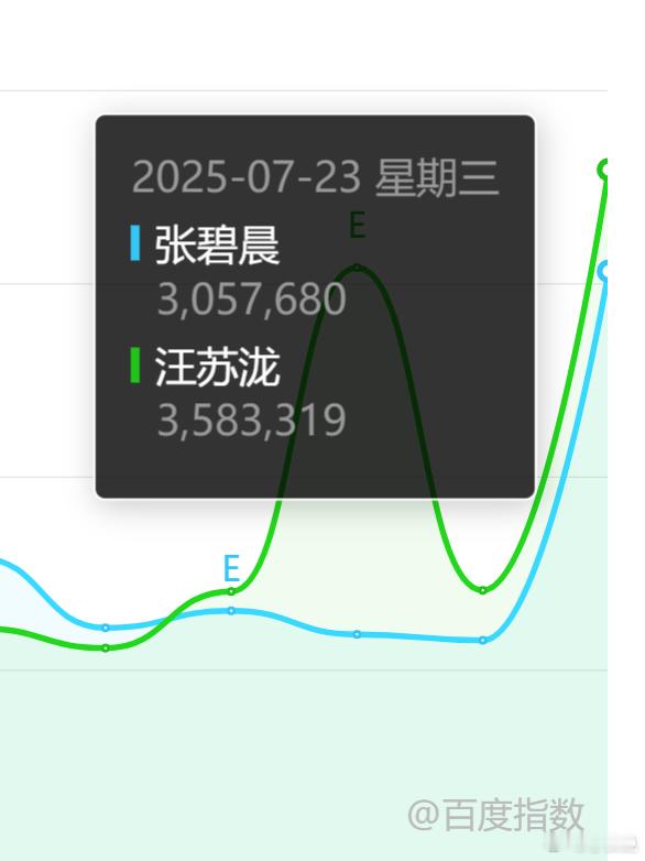 别说张碧晨工作室公关失败了，这明显的成功案例，最近本来她没什么热度的，这么一搞热