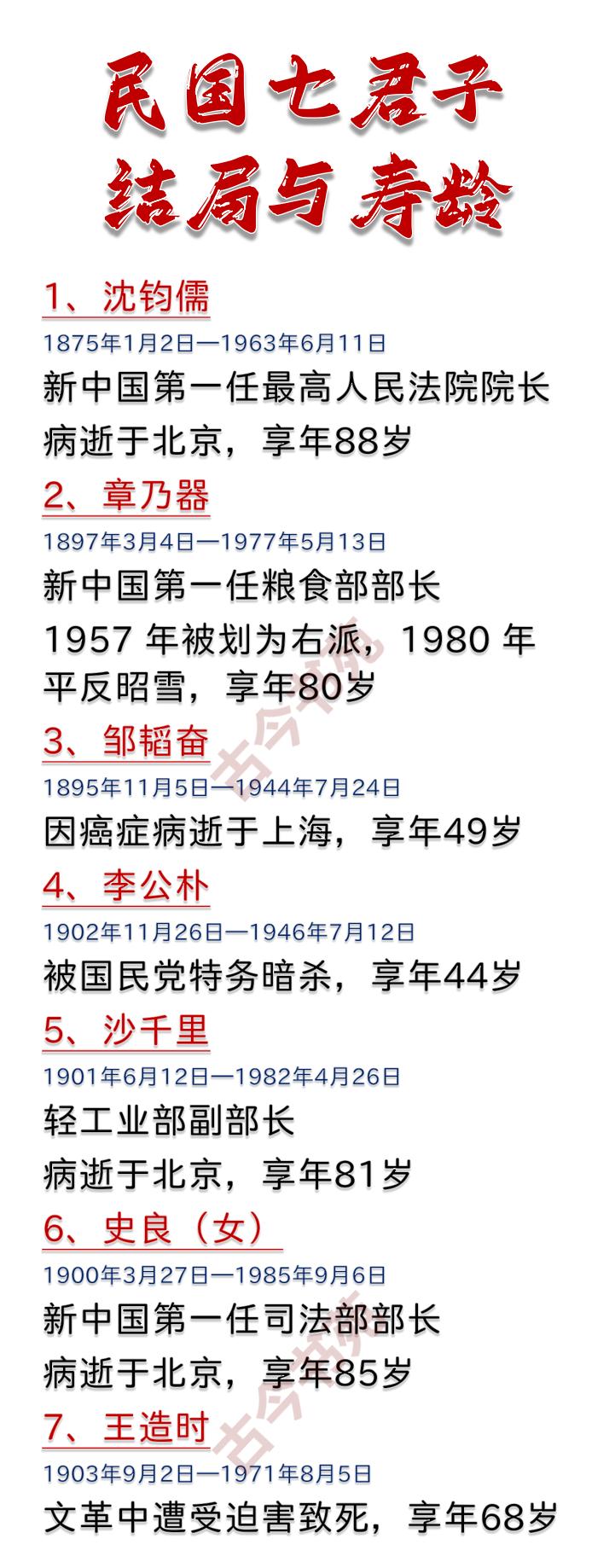 民国七君子的结局和寿龄一览！

一文一武救中国，毛主席曾经高度评价过：“中国的抗