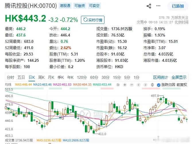 腾讯控股披露翌日报表，于2026年8月17日回购673,000股，耗资约3亿港元