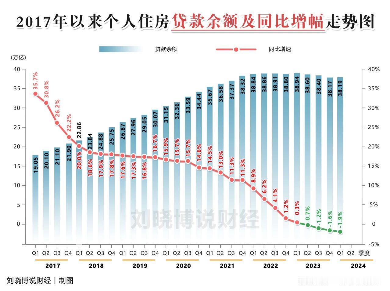 2021年下半年以来，随着房地产进入深度调整期，住户贷款余额一直在38万亿左右徘